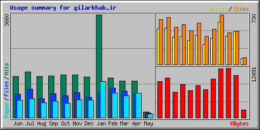 Usage summary for gilarkhab.ir